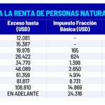 tabla impuesto a la renta Ecuador 2025