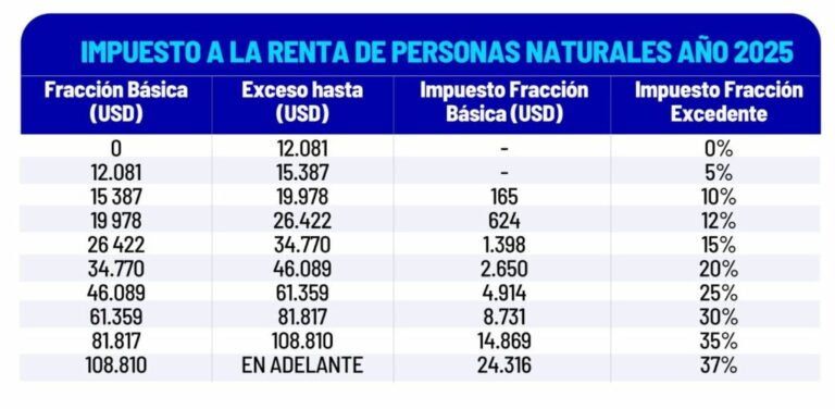 tabla impuesto a la renta Ecuador 2025