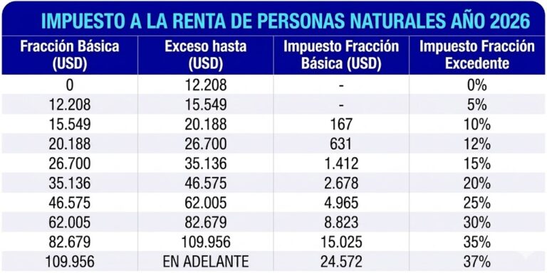 Tabla de Impuesto a la Renta Ecuador 2026 actualizada ✅ Guía completa