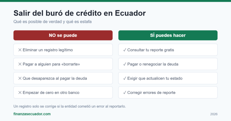 Qué se puede y qué no se puede hacer con el buró de crédito en Ecuador