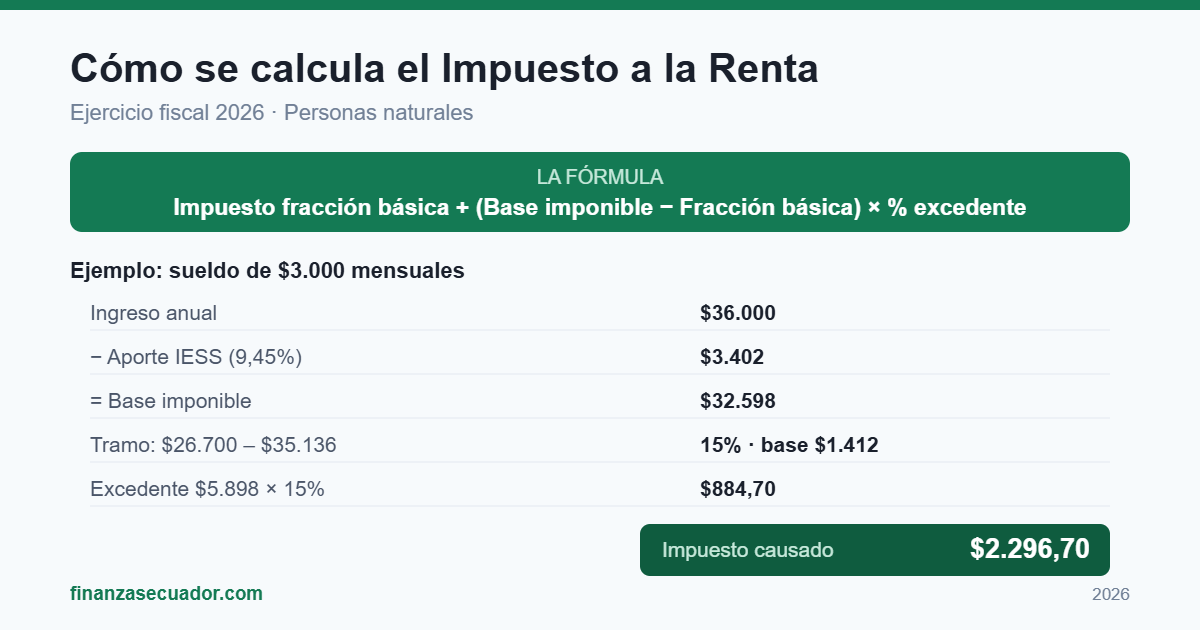 Ejemplo de cálculo del impuesto a la renta en Ecuador 2026 paso a paso