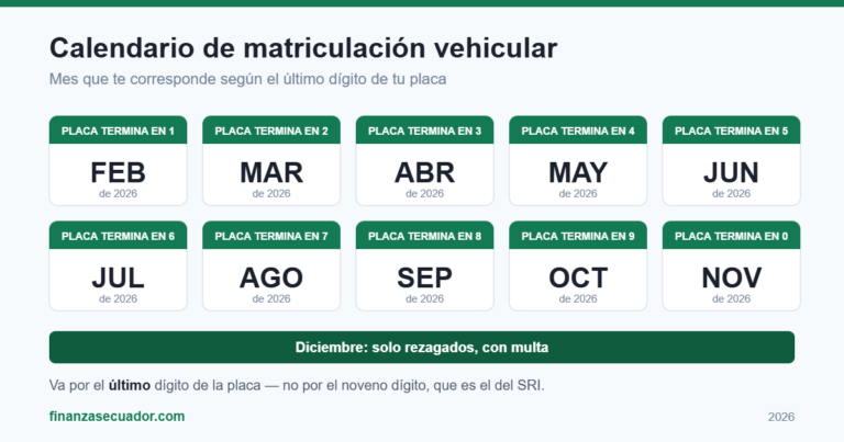 Calendario de matriculación vehicular Ecuador 2026 según el último dígito de la placa