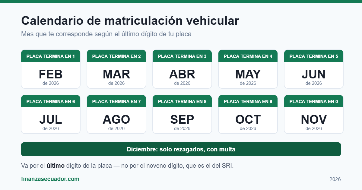Calendario de matriculación vehicular Ecuador 2026 según el último dígito de la placa