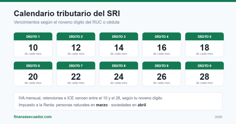Calendario tributario del SRI Ecuador 2026 con vencimientos según el noveno dígito