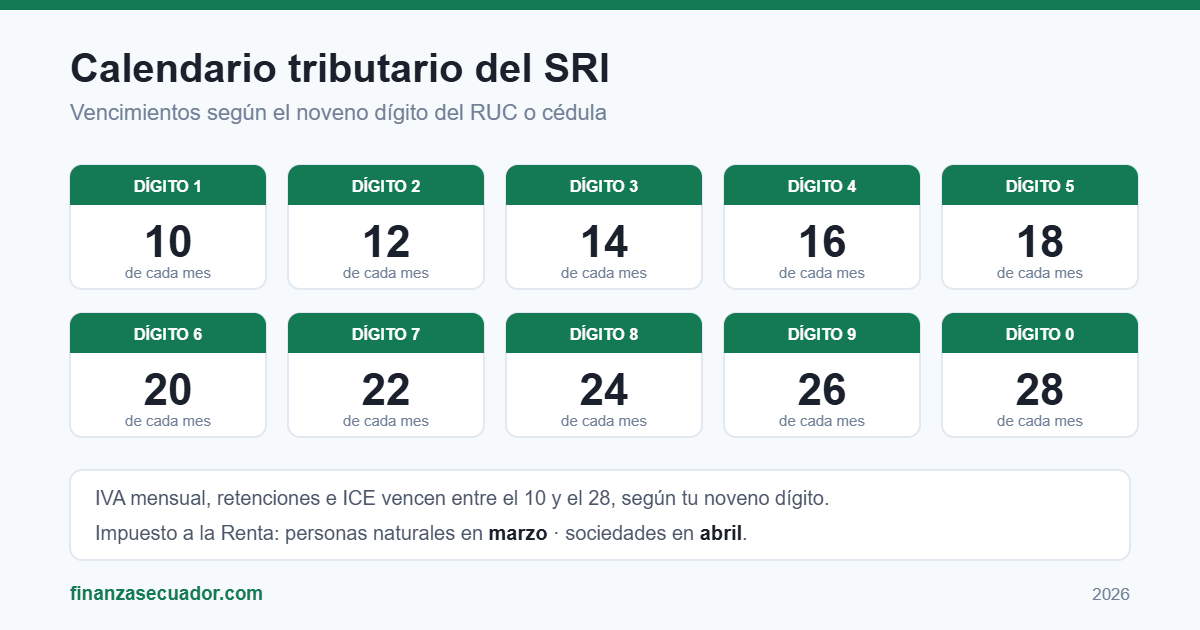Calendario tributario del SRI Ecuador 2026 con vencimientos según el noveno dígito