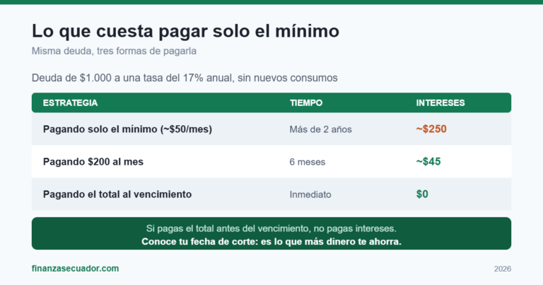 Comparación del costo de pagar solo el mínimo de la tarjeta de crédito en Ecuador