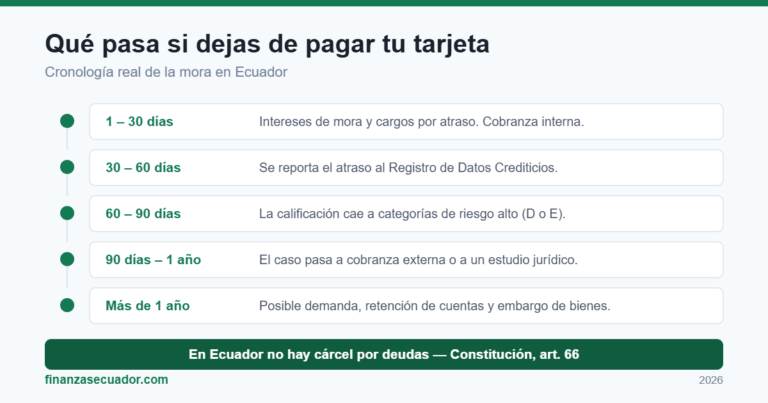 Cronología de lo que ocurre mes a mes al dejar de pagar una tarjeta de crédito en Ecuador