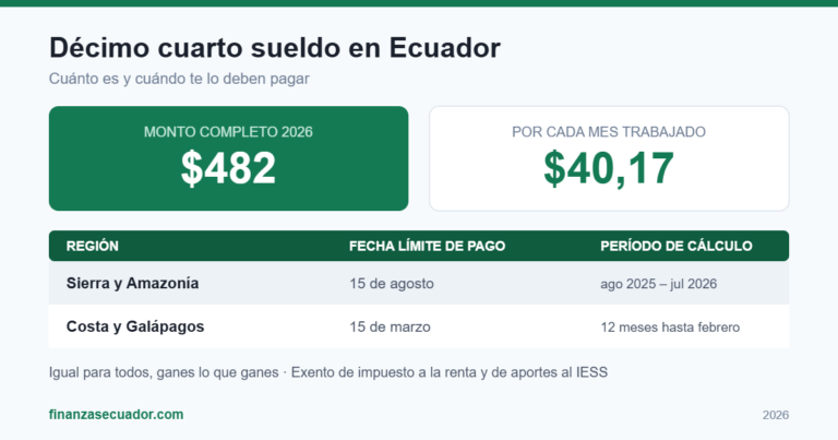 Décimo cuarto sueldo Ecuador 2026: monto de 482 dólares y fechas de pago por región