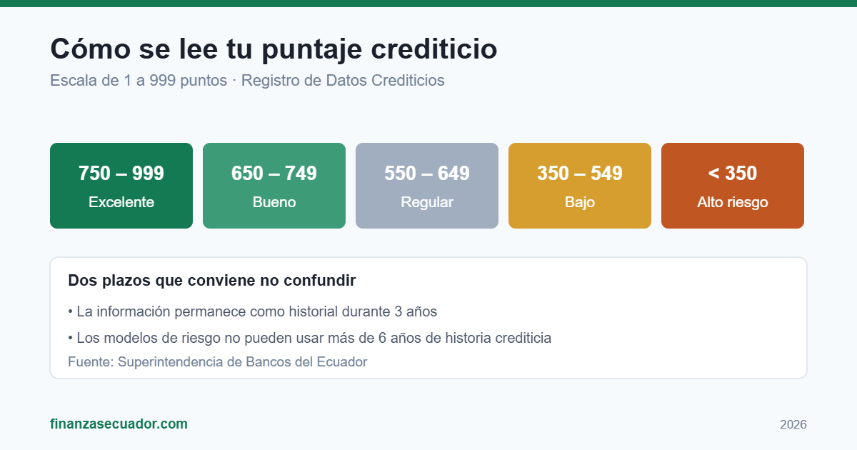 Escala del puntaje crediticio en Ecuador de 1 a 999 puntos y qué significa cada rango