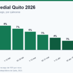 Tabla de descuentos por pronto pago del impuesto predial en Quito 2026, del 10% en enero al 1% en junio