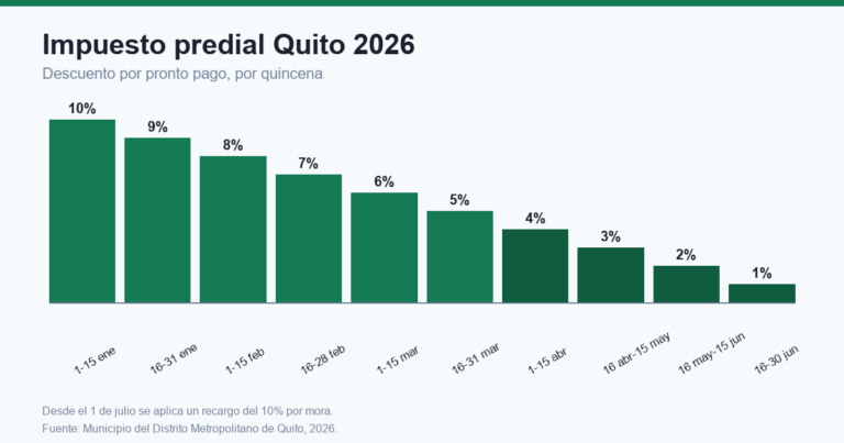 Tabla de descuentos por pronto pago del impuesto predial en Quito 2026, del 10% en enero al 1% en junio