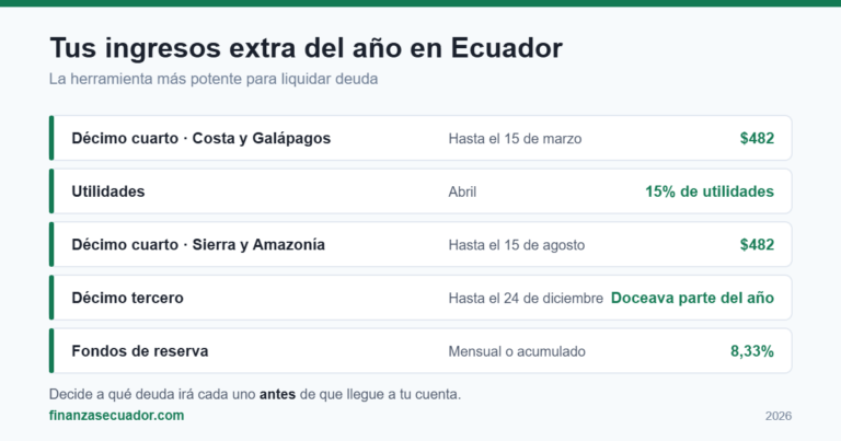 Calendario de décimos, utilidades y fondos de reserva en Ecuador 2026 para pagar deudas