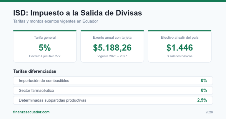 ISD en Ecuador 2026: tarifa del 5% y monto exento anual de 5.188,26 dólares
