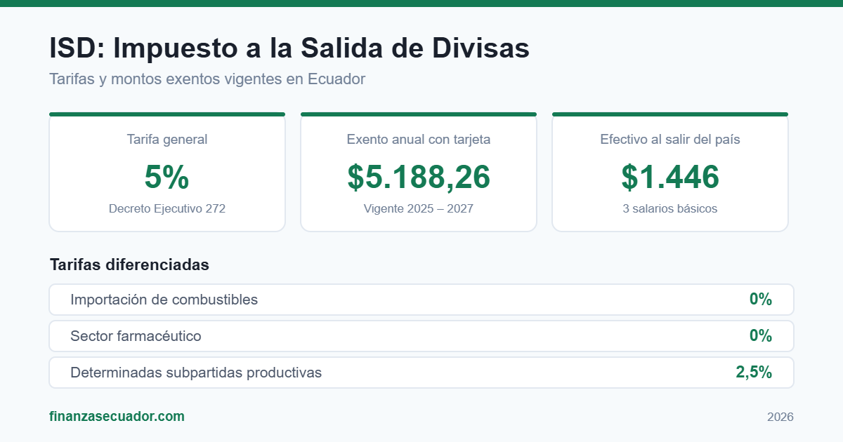 ISD en Ecuador 2026: tarifa del 5% y monto exento anual de 5.188,26 dólares