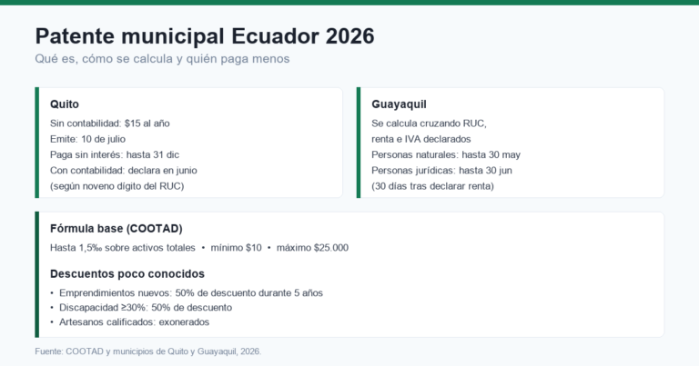 Resumen de la patente municipal en Ecuador 2026: plazos en Quito y Guayaquil, fórmula del COOTAD y descuentos por emprendimiento, discapacidad y artesanos