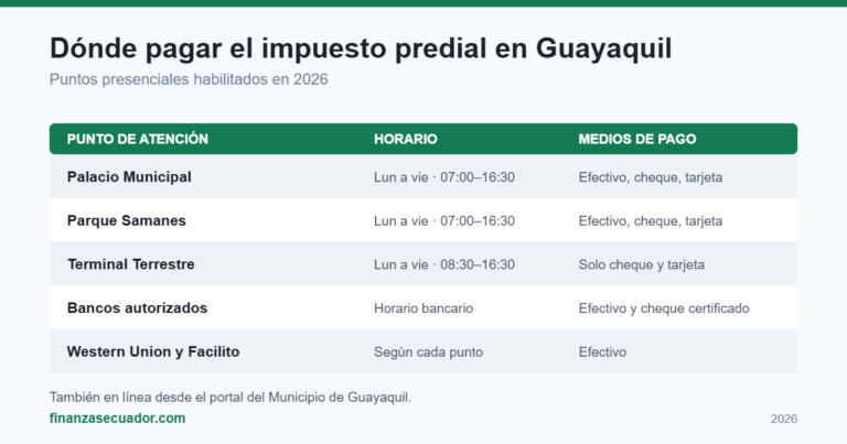 Puntos de pago del impuesto predial en Guayaquil 2026 con horarios y medios de pago