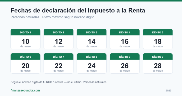 Fechas de declaración del impuesto a la renta en Ecuador según el noveno dígito del RUC o cédula