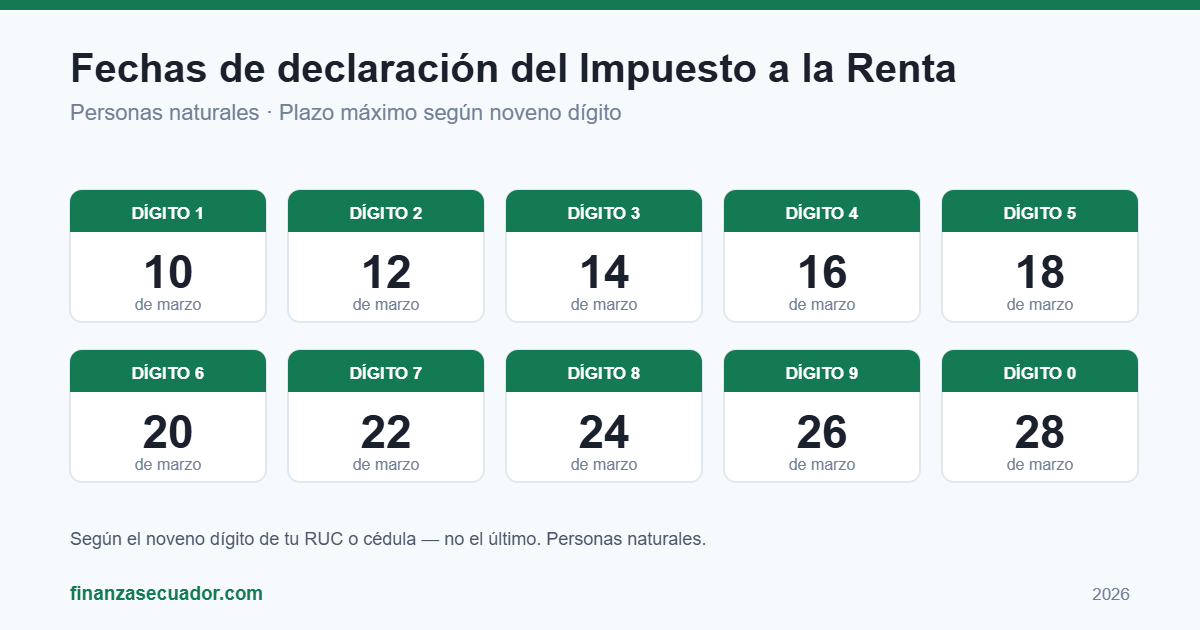 Fechas de declaración del impuesto a la renta en Ecuador según el noveno dígito del RUC o cédula