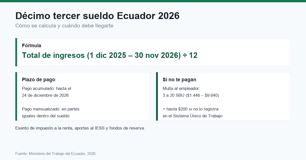 Décimo tercer sueldo Ecuador 2026: fórmula de cálculo, plazo de pago hasta el 24 de diciembre y multas al empleador de 3 a 20 SBU si no paga
